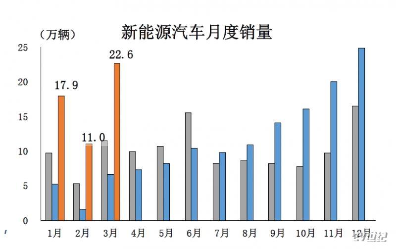 3月新能源汽車銷量22.6萬輛 中國(guó)汽車產(chǎn)業(yè)轉(zhuǎn)型加速的內(nèi)在邏輯與挑戰(zhàn)